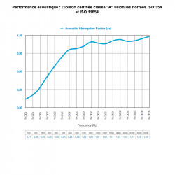 Cloison haute performance acoustique